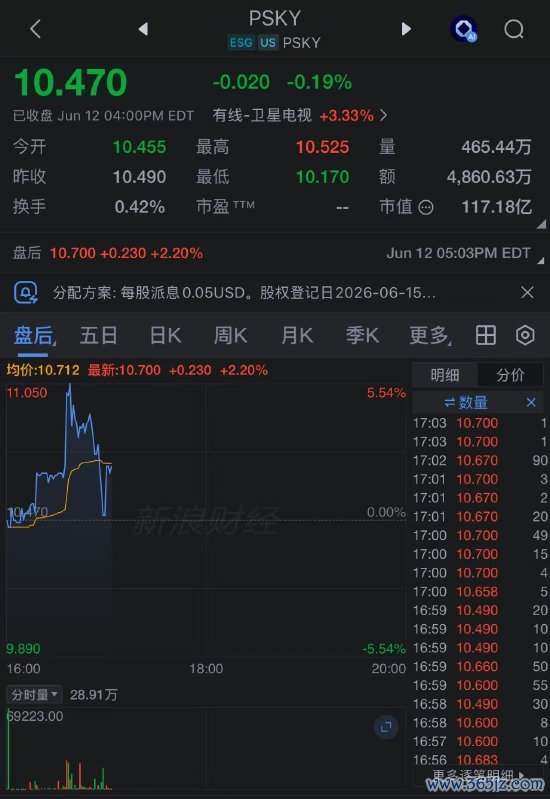 派拉蒙股价在盘后往复中一度高涨超5%。